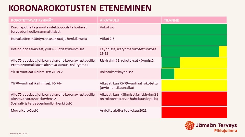 Koronarokotukset 16.3.2021