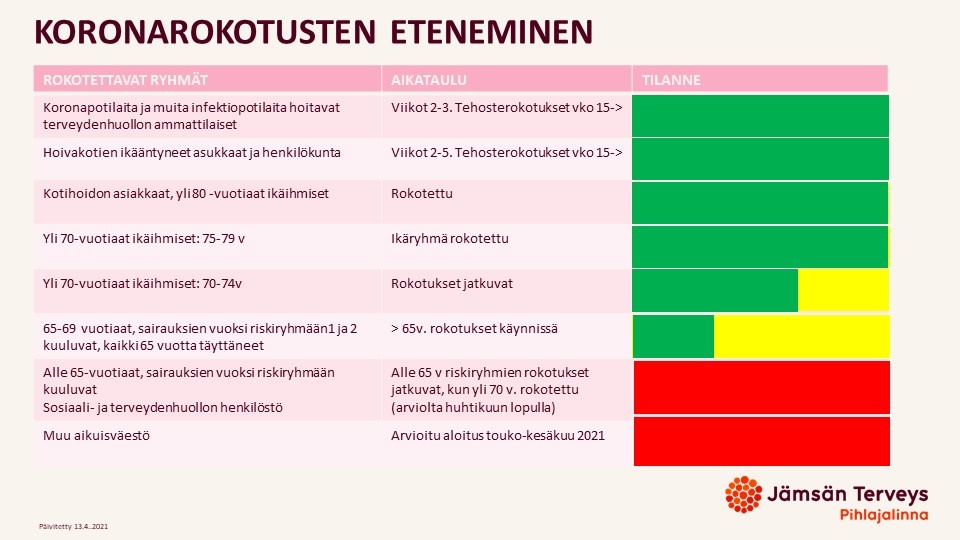 Koronarokotusten eteneminen 13.4.2021