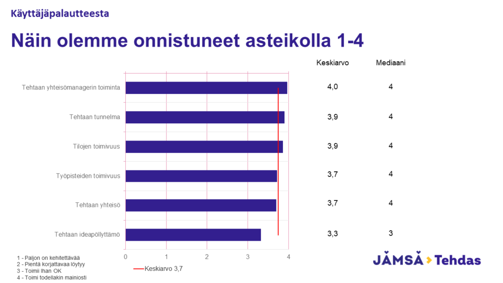 Näin olemme onnistuneet Jämsä Tehtaalla. yhteisömanageri 4, Tehtaan tunnelma 3,9, Tilojen toimivuus 3,9, Työpisteiden toimivuus 3,7, Tehtaan yhteisö 3,7 ja Tehtaan ideapöllyttämö 3,3.