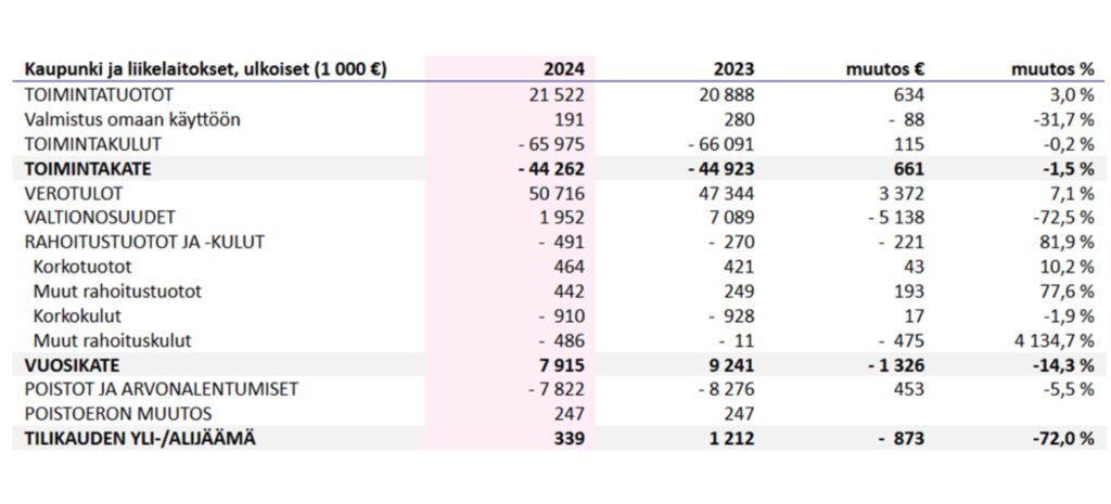 Tilinpäätöslukuja vuodelta 2024