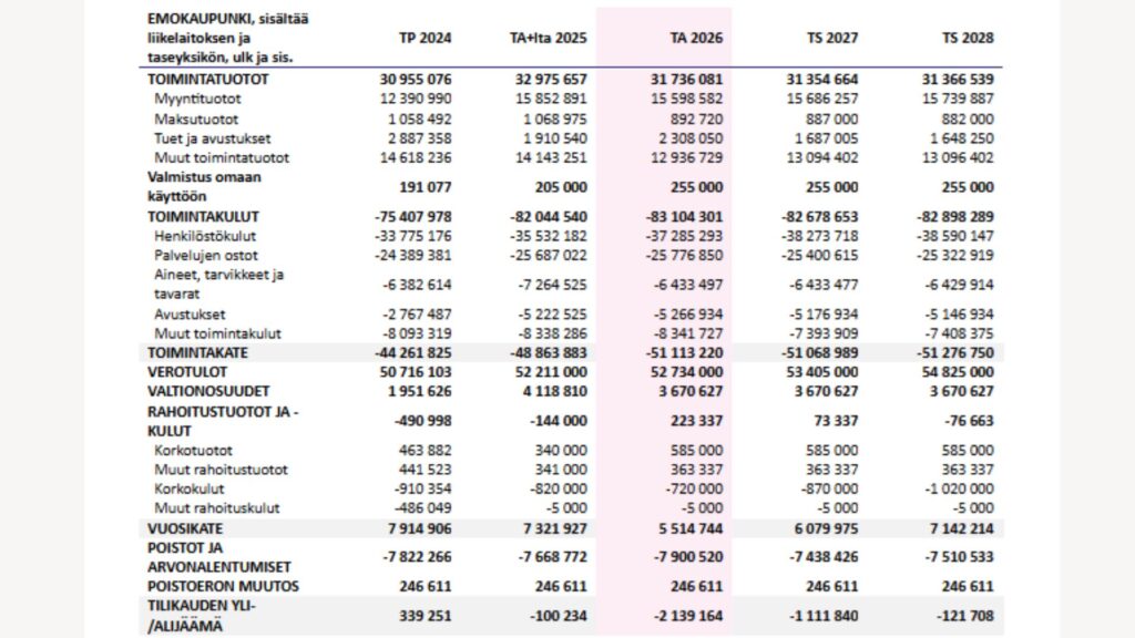 Jämsän kaupungin talousarvioesitys 2026 lukuina