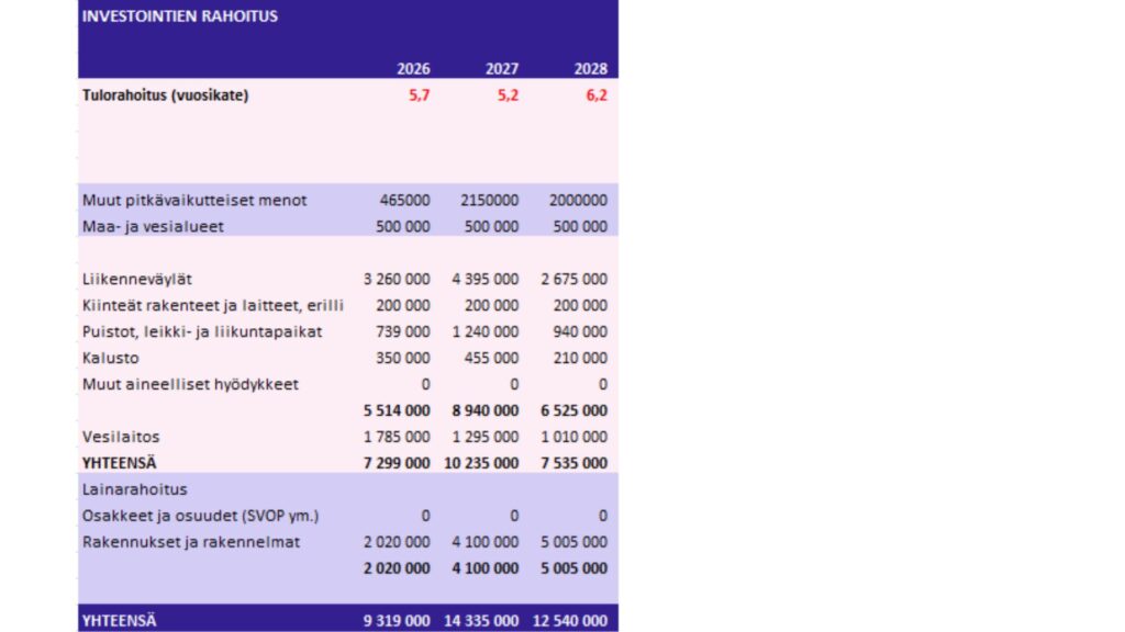 Investointien rahoitus koontina