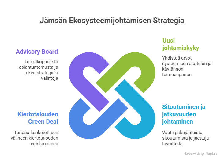 Ekosysteemin johtamismalli Jämsään – visual selection