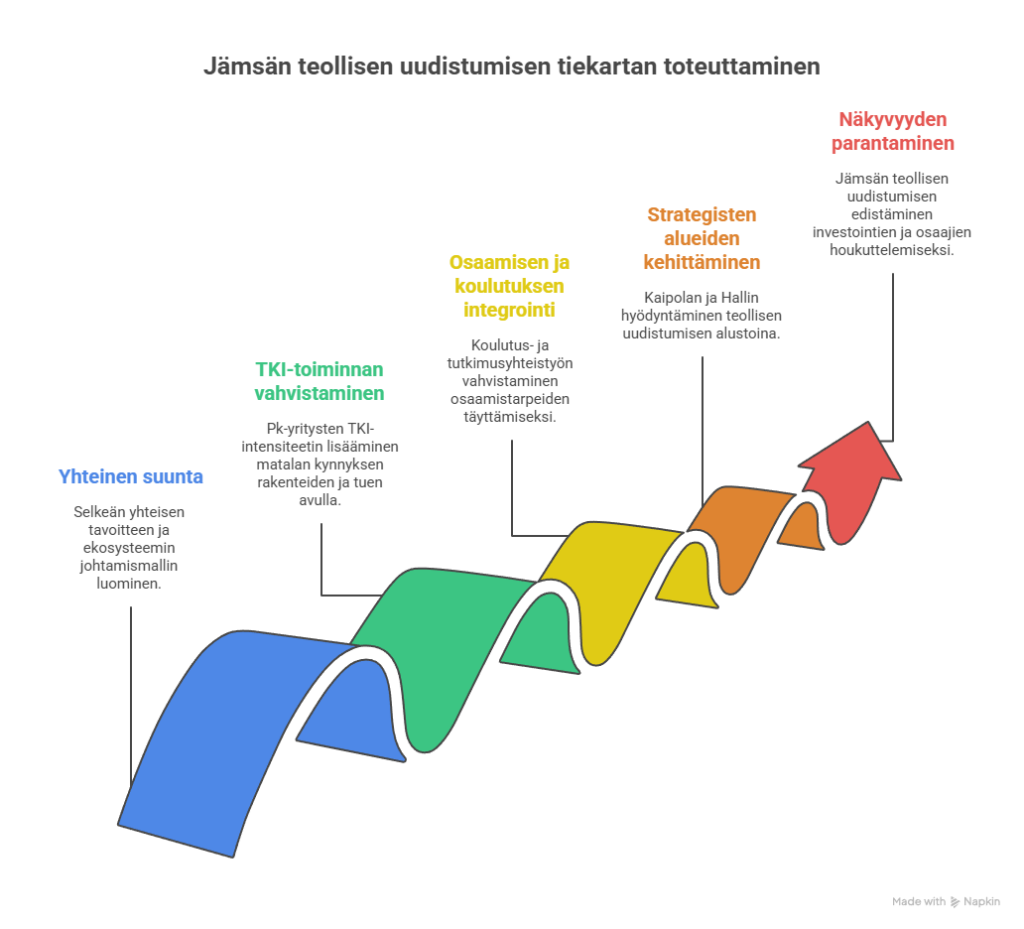 Gap-analyysi osana Jämsän teollisen uudistumisen tiekarttaa – visual selection
