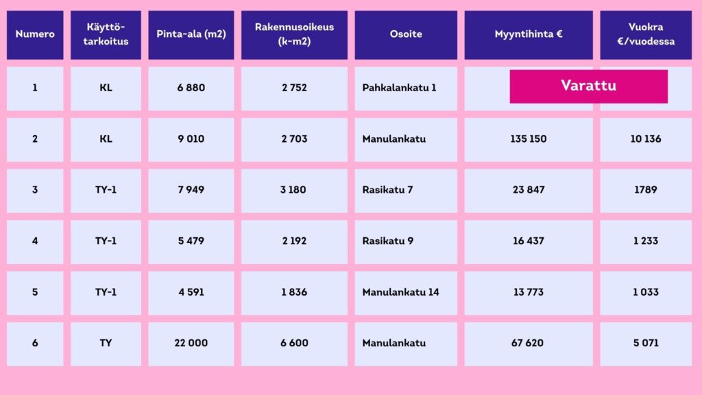 Risteysalueen tontit